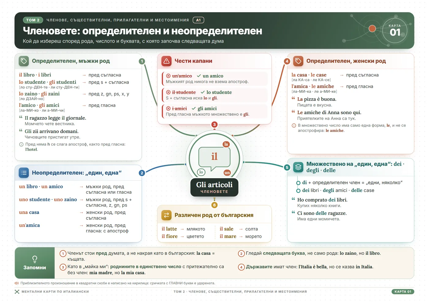 Мисловни карти по италиански език: Определителният и неопределителният член