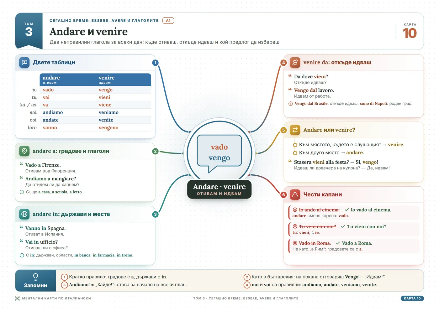 Мисловни карти по италиански език: Andare и venire