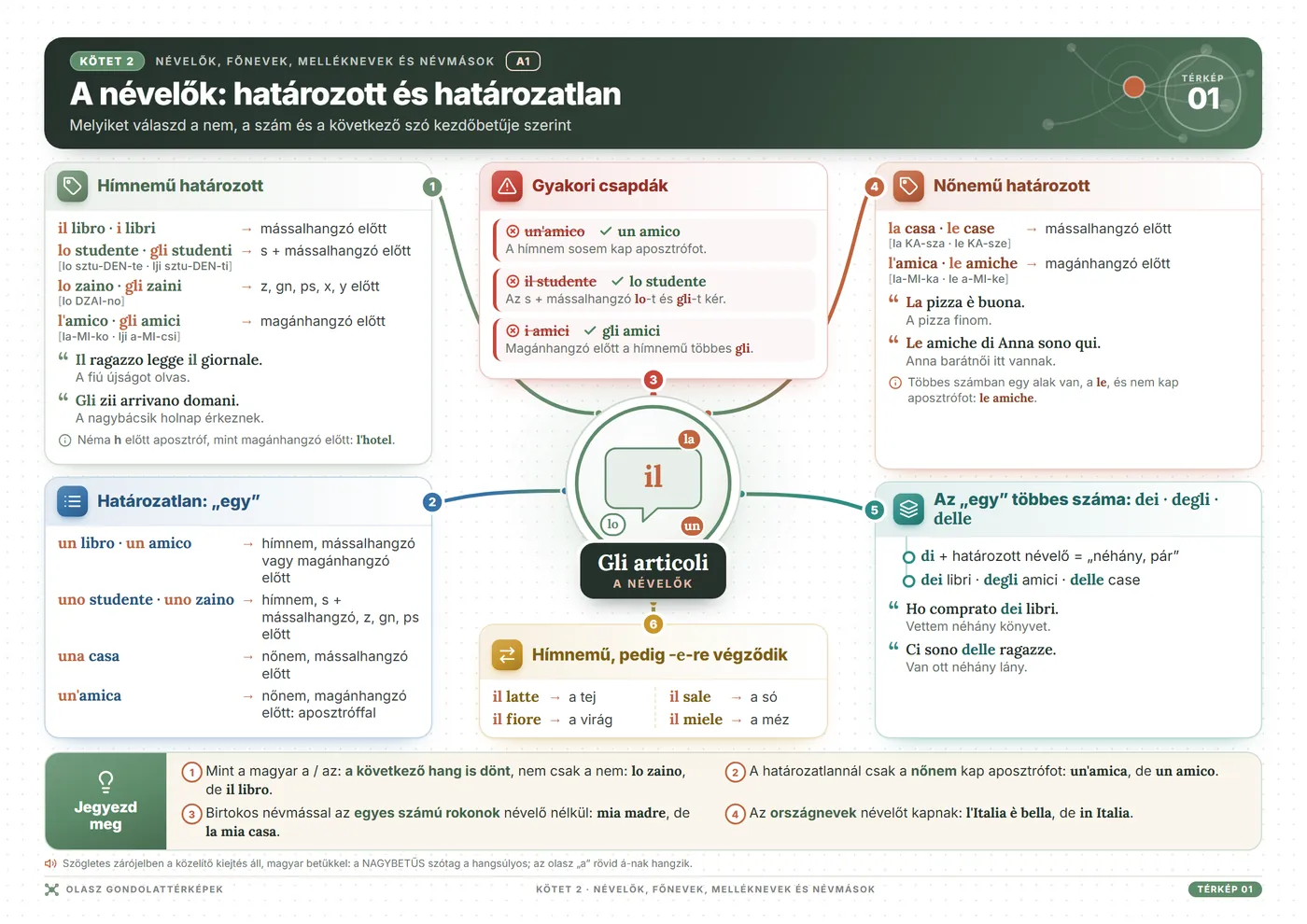 Olasz nyelvi gondolattérképek: A határozott és a határozatlan névelő